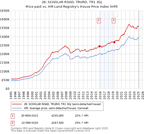 28, SCHOLAR ROAD, TRURO, TR1 3GJ: Price paid vs HM Land Registry's House Price Index