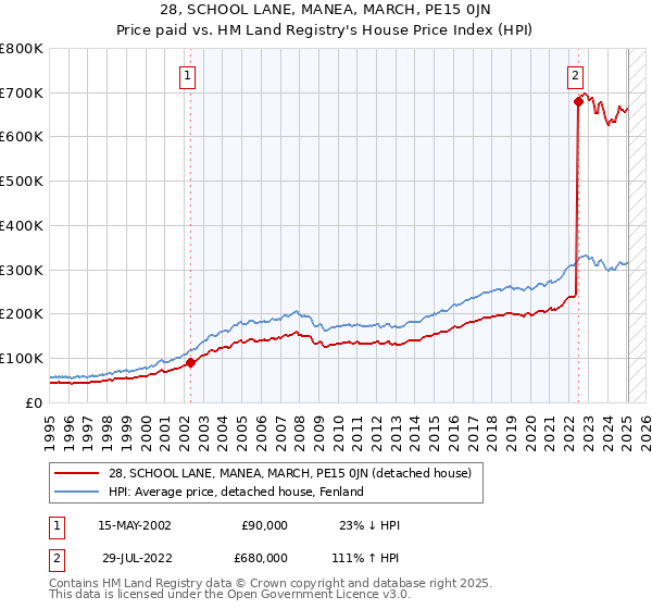 28, SCHOOL LANE, MANEA, MARCH, PE15 0JN: Price paid vs HM Land Registry's House Price Index