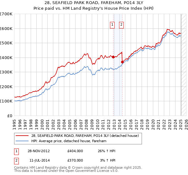 28, SEAFIELD PARK ROAD, FAREHAM, PO14 3LY: Price paid vs HM Land Registry's House Price Index
