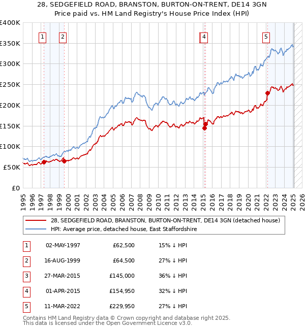 28, SEDGEFIELD ROAD, BRANSTON, BURTON-ON-TRENT, DE14 3GN: Price paid vs HM Land Registry's House Price Index