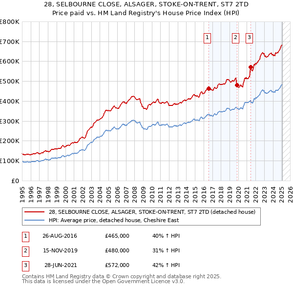 28, SELBOURNE CLOSE, ALSAGER, STOKE-ON-TRENT, ST7 2TD: Price paid vs HM Land Registry's House Price Index