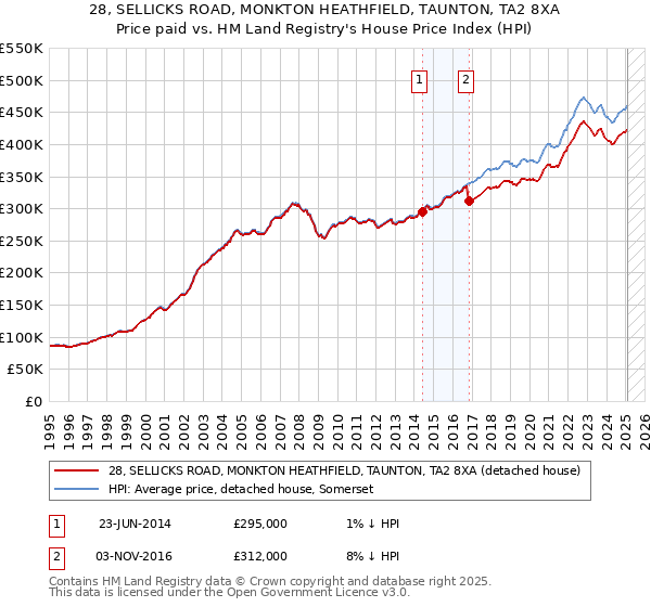 28, SELLICKS ROAD, MONKTON HEATHFIELD, TAUNTON, TA2 8XA: Price paid vs HM Land Registry's House Price Index