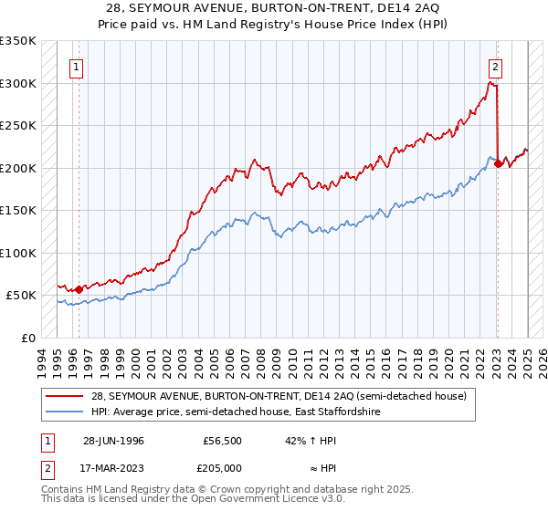28, SEYMOUR AVENUE, BURTON-ON-TRENT, DE14 2AQ: Price paid vs HM Land Registry's House Price Index