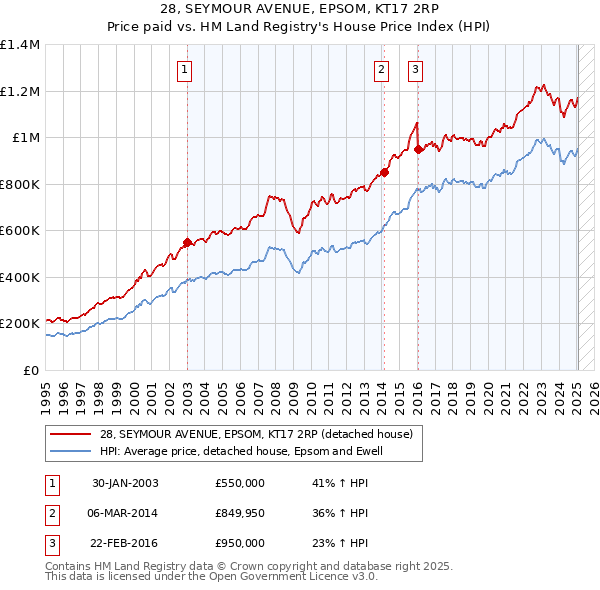 28, SEYMOUR AVENUE, EPSOM, KT17 2RP: Price paid vs HM Land Registry's House Price Index