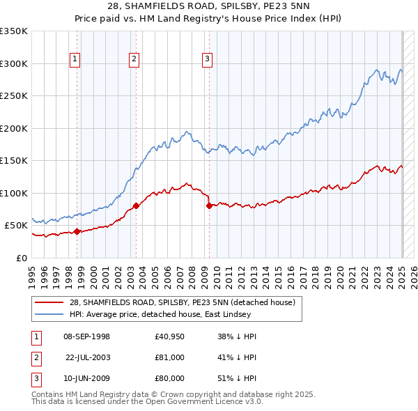 28, SHAMFIELDS ROAD, SPILSBY, PE23 5NN: Price paid vs HM Land Registry's House Price Index