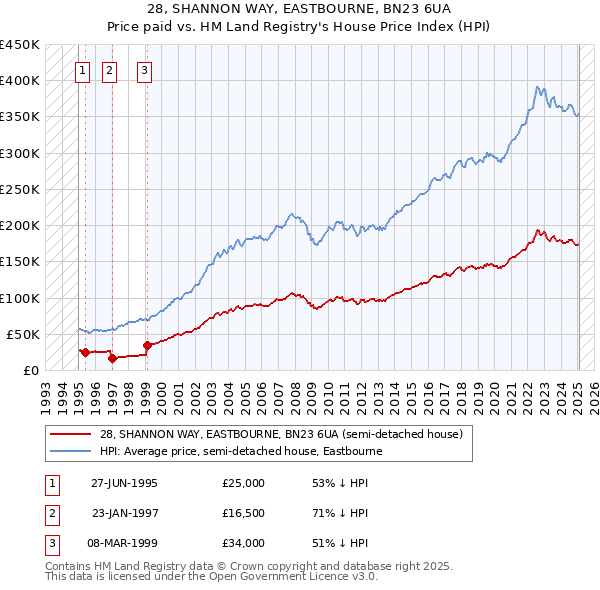 28, SHANNON WAY, EASTBOURNE, BN23 6UA: Price paid vs HM Land Registry's House Price Index