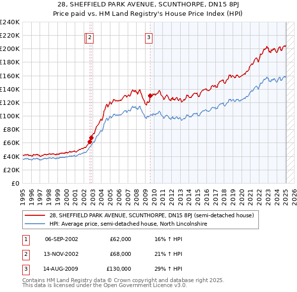 28, SHEFFIELD PARK AVENUE, SCUNTHORPE, DN15 8PJ: Price paid vs HM Land Registry's House Price Index