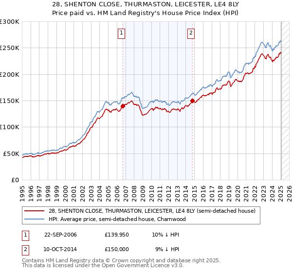 28, SHENTON CLOSE, THURMASTON, LEICESTER, LE4 8LY: Price paid vs HM Land Registry's House Price Index