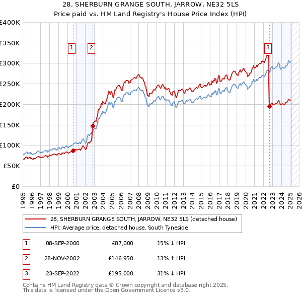 28, SHERBURN GRANGE SOUTH, JARROW, NE32 5LS: Price paid vs HM Land Registry's House Price Index