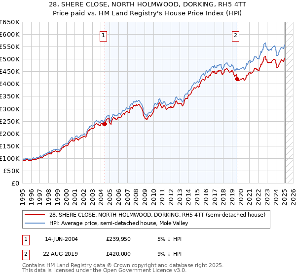 28, SHERE CLOSE, NORTH HOLMWOOD, DORKING, RH5 4TT: Price paid vs HM Land Registry's House Price Index