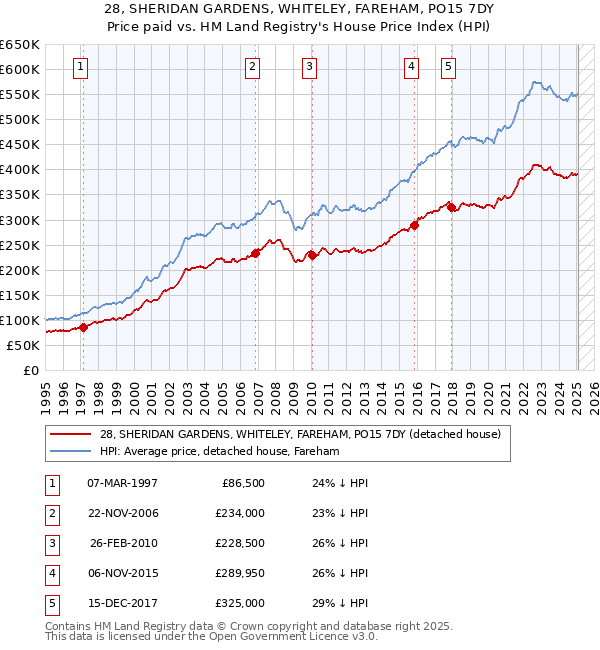28, SHERIDAN GARDENS, WHITELEY, FAREHAM, PO15 7DY: Price paid vs HM Land Registry's House Price Index