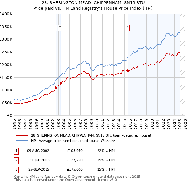 28, SHERINGTON MEAD, CHIPPENHAM, SN15 3TU: Price paid vs HM Land Registry's House Price Index