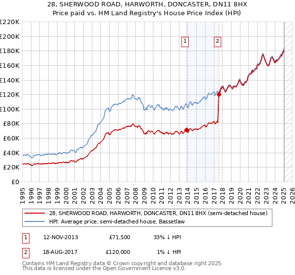 28, SHERWOOD ROAD, HARWORTH, DONCASTER, DN11 8HX: Price paid vs HM Land Registry's House Price Index
