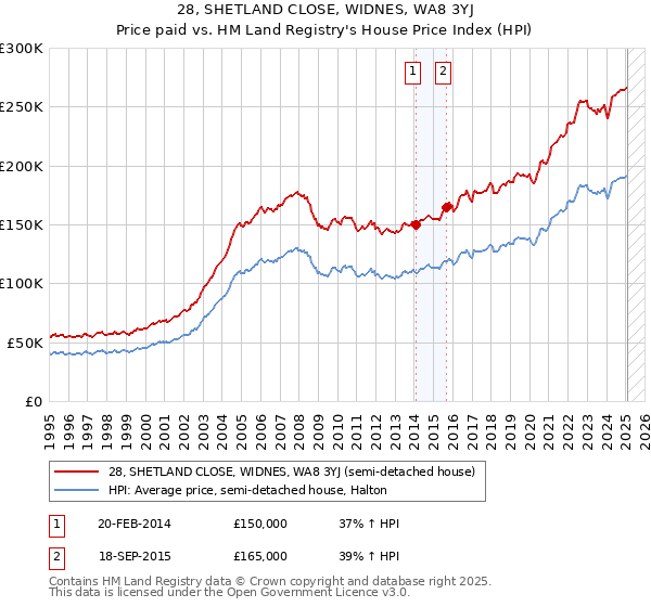 28, SHETLAND CLOSE, WIDNES, WA8 3YJ: Price paid vs HM Land Registry's House Price Index