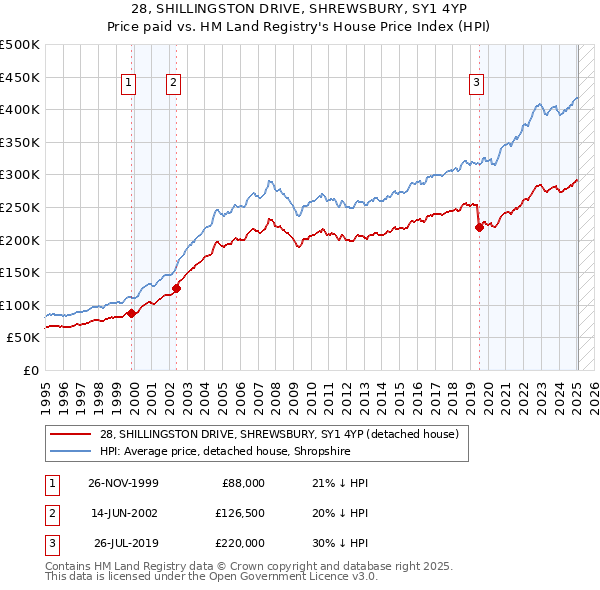 28, SHILLINGSTON DRIVE, SHREWSBURY, SY1 4YP: Price paid vs HM Land Registry's House Price Index