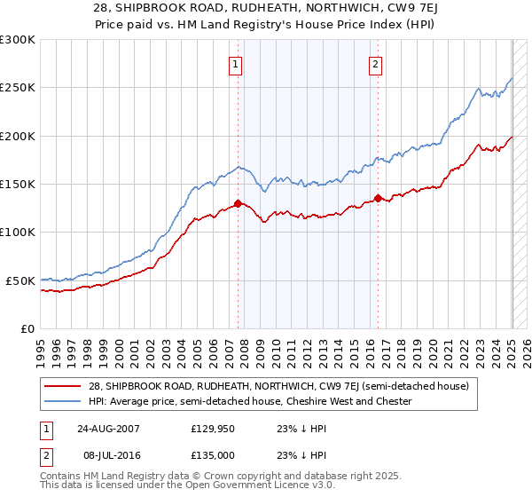 28, SHIPBROOK ROAD, RUDHEATH, NORTHWICH, CW9 7EJ: Price paid vs HM Land Registry's House Price Index