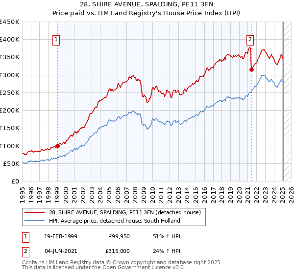 28, SHIRE AVENUE, SPALDING, PE11 3FN: Price paid vs HM Land Registry's House Price Index