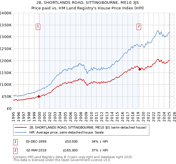 28, SHORTLANDS ROAD, SITTINGBOURNE, ME10 3JS: Price paid vs HM Land Registry's House Price Index