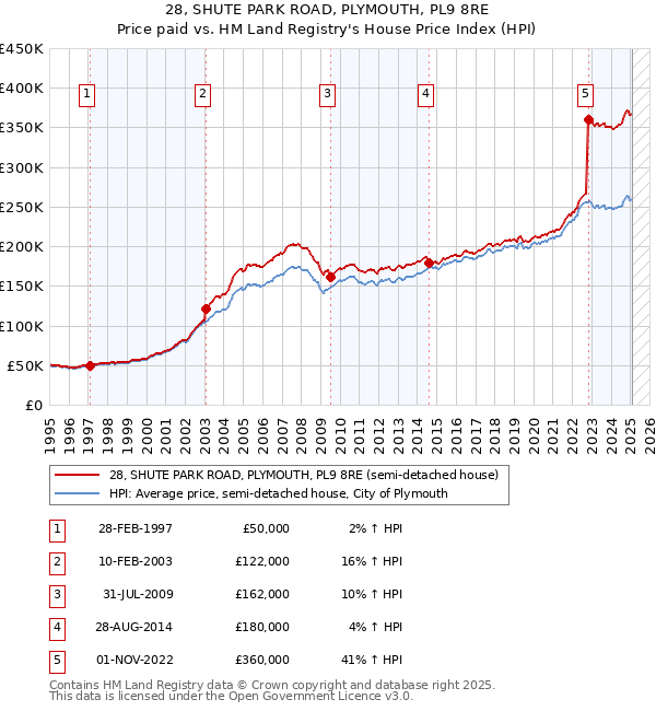 28, SHUTE PARK ROAD, PLYMOUTH, PL9 8RE: Price paid vs HM Land Registry's House Price Index