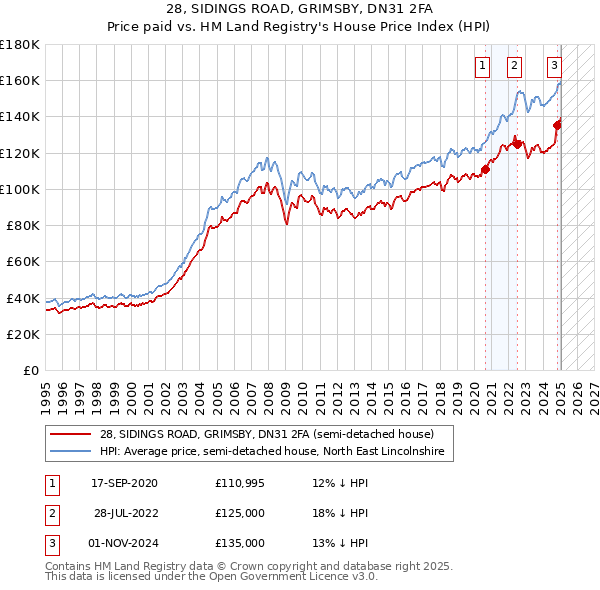 28, SIDINGS ROAD, GRIMSBY, DN31 2FA: Price paid vs HM Land Registry's House Price Index