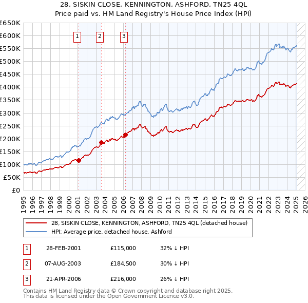 28, SISKIN CLOSE, KENNINGTON, ASHFORD, TN25 4QL: Price paid vs HM Land Registry's House Price Index