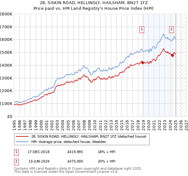 28, SISKIN ROAD, HELLINGLY, HAILSHAM, BN27 1FZ: Price paid vs HM Land Registry's House Price Index