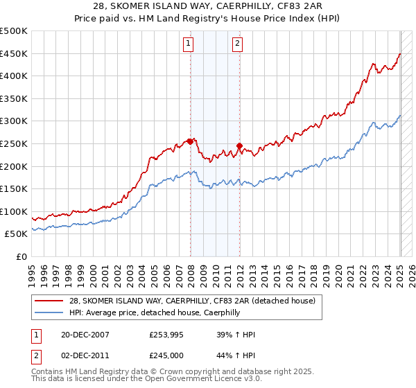 28, SKOMER ISLAND WAY, CAERPHILLY, CF83 2AR: Price paid vs HM Land Registry's House Price Index