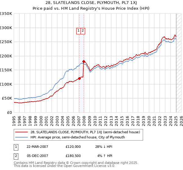 28, SLATELANDS CLOSE, PLYMOUTH, PL7 1XJ: Price paid vs HM Land Registry's House Price Index
