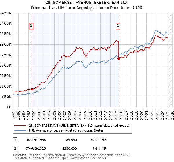 28, SOMERSET AVENUE, EXETER, EX4 1LX: Price paid vs HM Land Registry's House Price Index