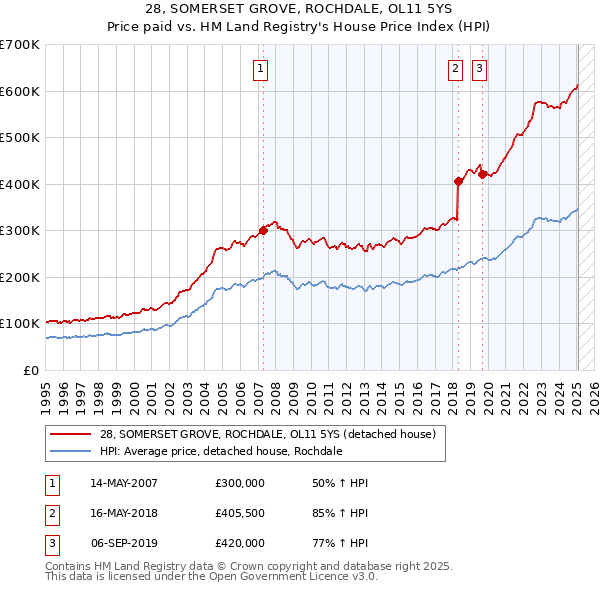 28, SOMERSET GROVE, ROCHDALE, OL11 5YS: Price paid vs HM Land Registry's House Price Index
