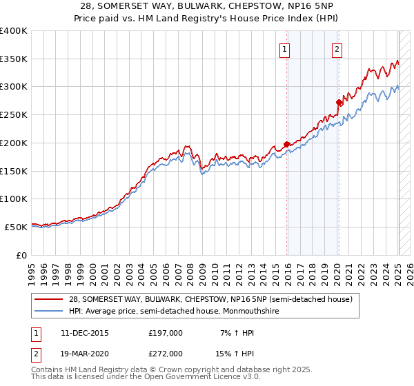 28, SOMERSET WAY, BULWARK, CHEPSTOW, NP16 5NP: Price paid vs HM Land Registry's House Price Index