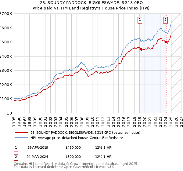 28, SOUNDY PADDOCK, BIGGLESWADE, SG18 0RQ: Price paid vs HM Land Registry's House Price Index