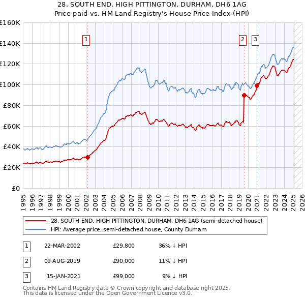 28, SOUTH END, HIGH PITTINGTON, DURHAM, DH6 1AG: Price paid vs HM Land Registry's House Price Index