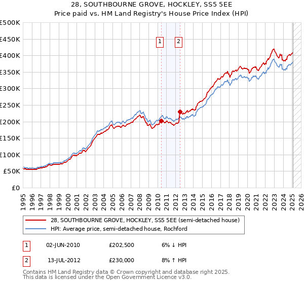 28, SOUTHBOURNE GROVE, HOCKLEY, SS5 5EE: Price paid vs HM Land Registry's House Price Index
