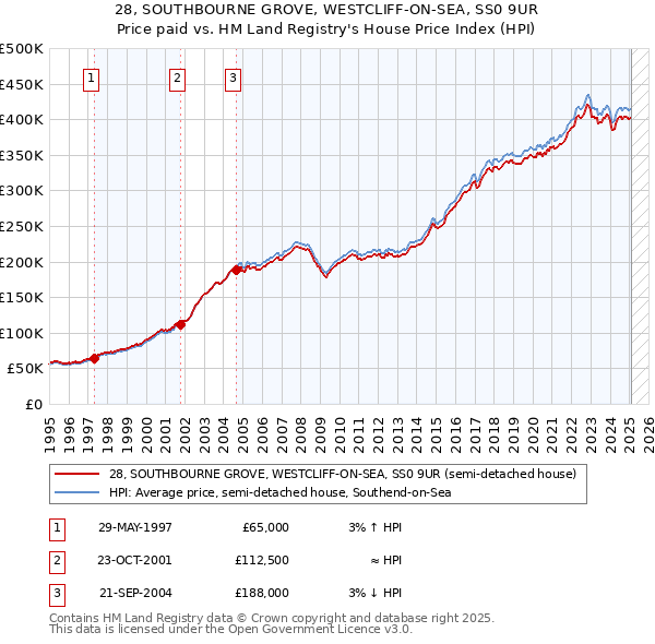 28, SOUTHBOURNE GROVE, WESTCLIFF-ON-SEA, SS0 9UR: Price paid vs HM Land Registry's House Price Index