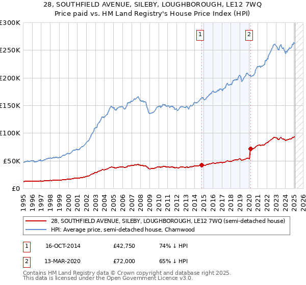 28, SOUTHFIELD AVENUE, SILEBY, LOUGHBOROUGH, LE12 7WQ: Price paid vs HM Land Registry's House Price Index