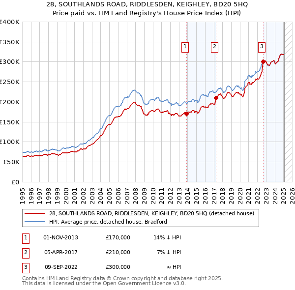 28, SOUTHLANDS ROAD, RIDDLESDEN, KEIGHLEY, BD20 5HQ: Price paid vs HM Land Registry's House Price Index