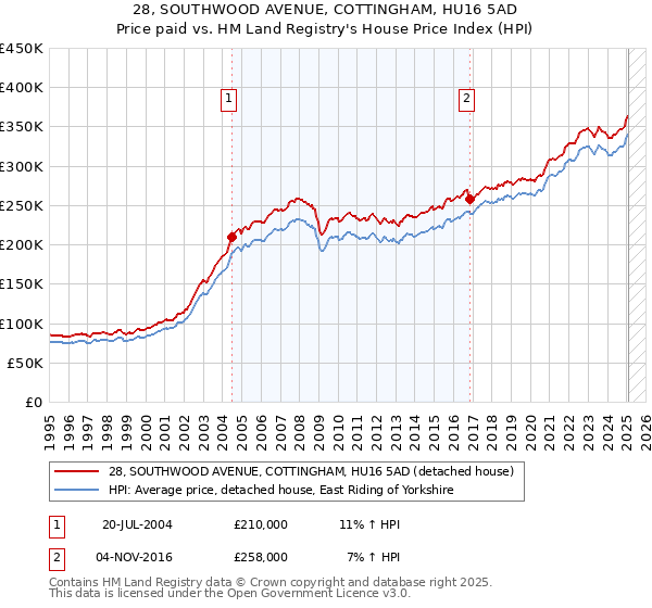 28, SOUTHWOOD AVENUE, COTTINGHAM, HU16 5AD: Price paid vs HM Land Registry's House Price Index