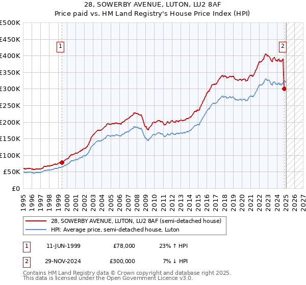 28, SOWERBY AVENUE, LUTON, LU2 8AF: Price paid vs HM Land Registry's House Price Index