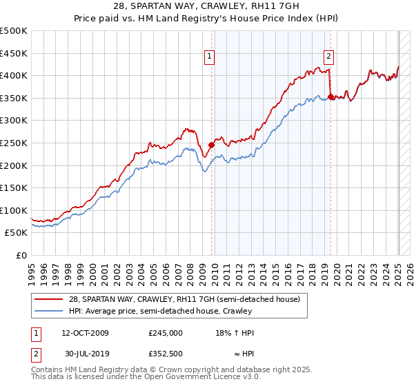 28, SPARTAN WAY, CRAWLEY, RH11 7GH: Price paid vs HM Land Registry's House Price Index