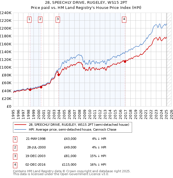 28, SPEECHLY DRIVE, RUGELEY, WS15 2PT: Price paid vs HM Land Registry's House Price Index