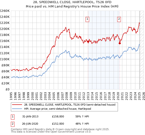 28, SPEEDWELL CLOSE, HARTLEPOOL, TS26 0FD: Price paid vs HM Land Registry's House Price Index