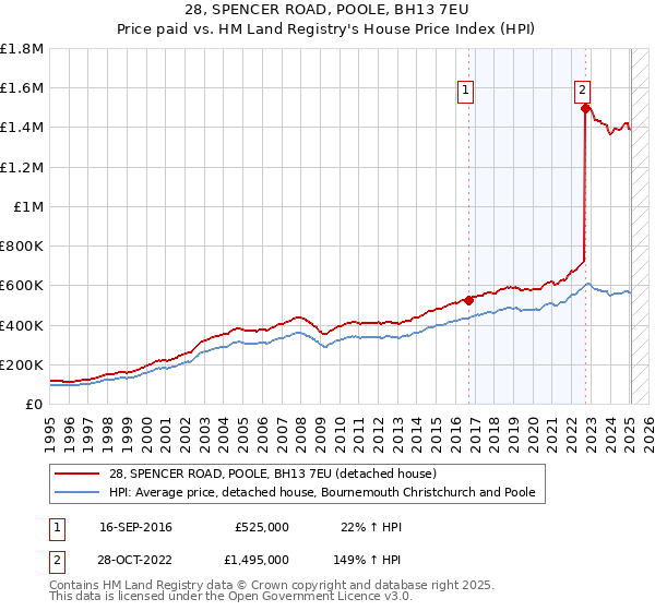28, SPENCER ROAD, POOLE, BH13 7EU: Price paid vs HM Land Registry's House Price Index