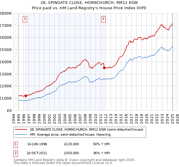 28, SPINGATE CLOSE, HORNCHURCH, RM12 6SW: Price paid vs HM Land Registry's House Price Index