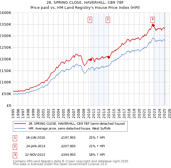 28, SPRING CLOSE, HAVERHILL, CB9 7BF: Price paid vs HM Land Registry's House Price Index