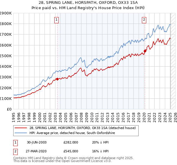 28, SPRING LANE, HORSPATH, OXFORD, OX33 1SA: Price paid vs HM Land Registry's House Price Index