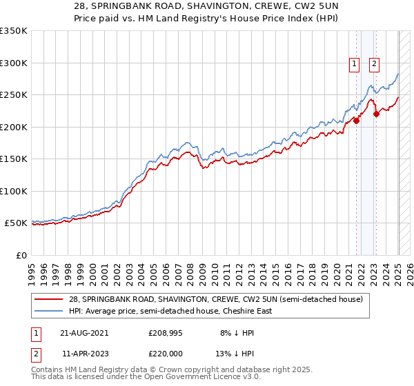 28, SPRINGBANK ROAD, SHAVINGTON, CREWE, CW2 5UN: Price paid vs HM Land Registry's House Price Index