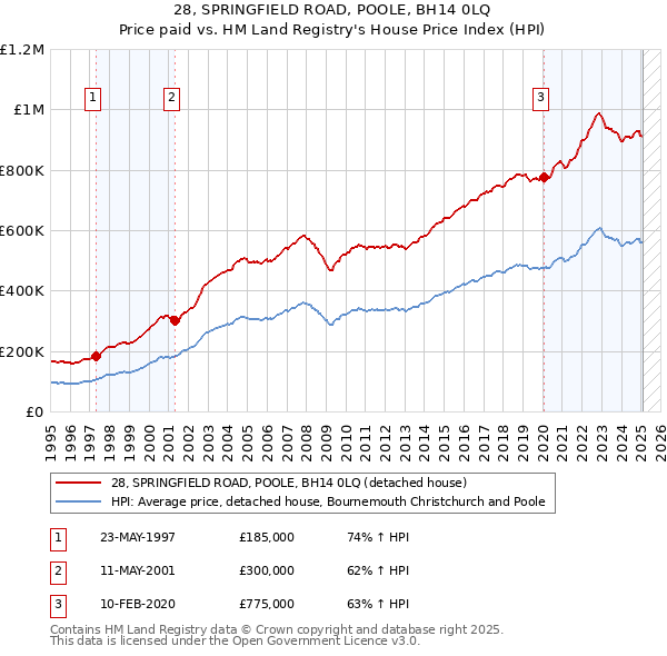 28, SPRINGFIELD ROAD, POOLE, BH14 0LQ: Price paid vs HM Land Registry's House Price Index