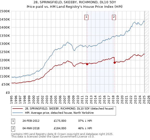 28, SPRINGFIELD, SKEEBY, RICHMOND, DL10 5DY: Price paid vs HM Land Registry's House Price Index