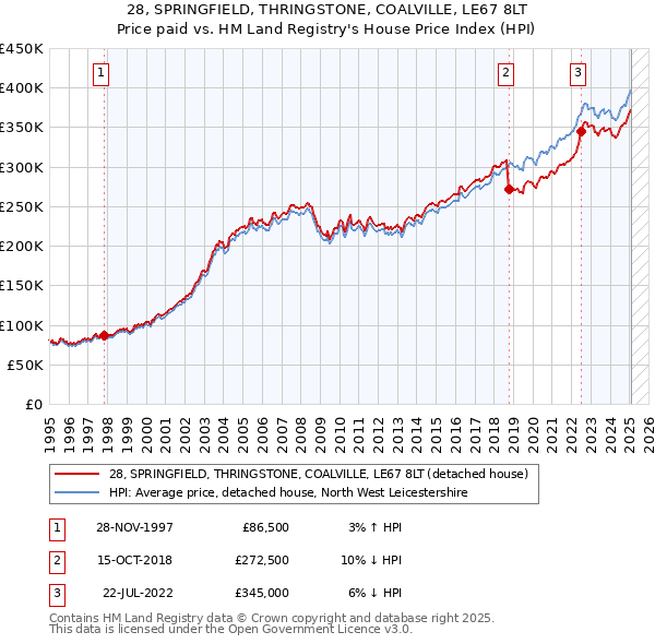 28, SPRINGFIELD, THRINGSTONE, COALVILLE, LE67 8LT: Price paid vs HM Land Registry's House Price Index